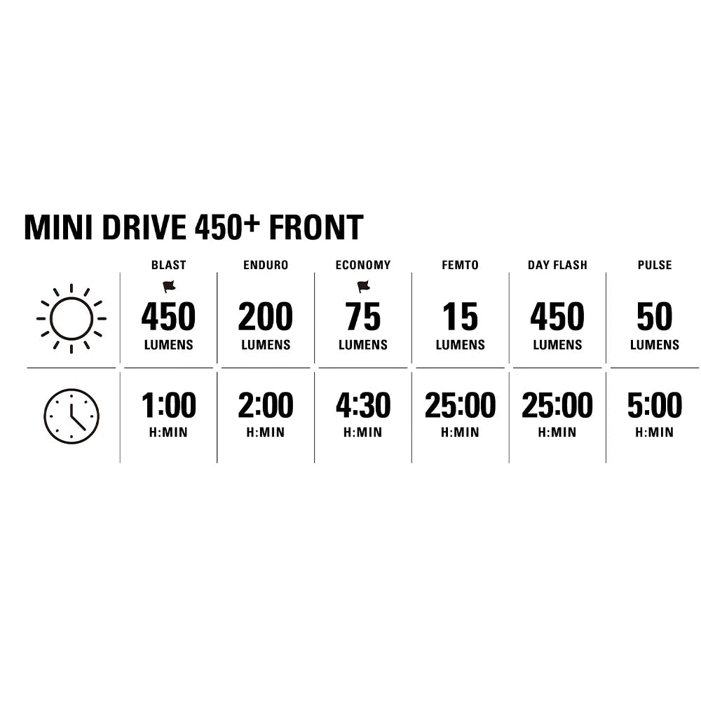 A black and white technical specification chart for the MINI DRIVE 450+ FRONT flashlight, showing different light modes and their respective lumens and battery life durations.